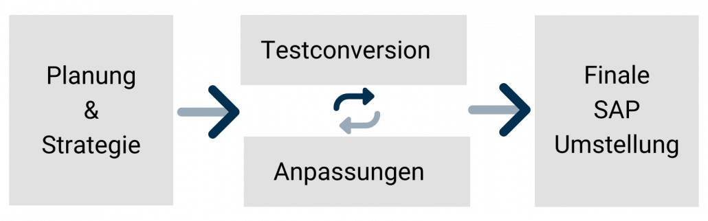 Von der Planung und Strategie, über Conversion-Tests mit Anpassungen, zur finalen SAP Umstellung