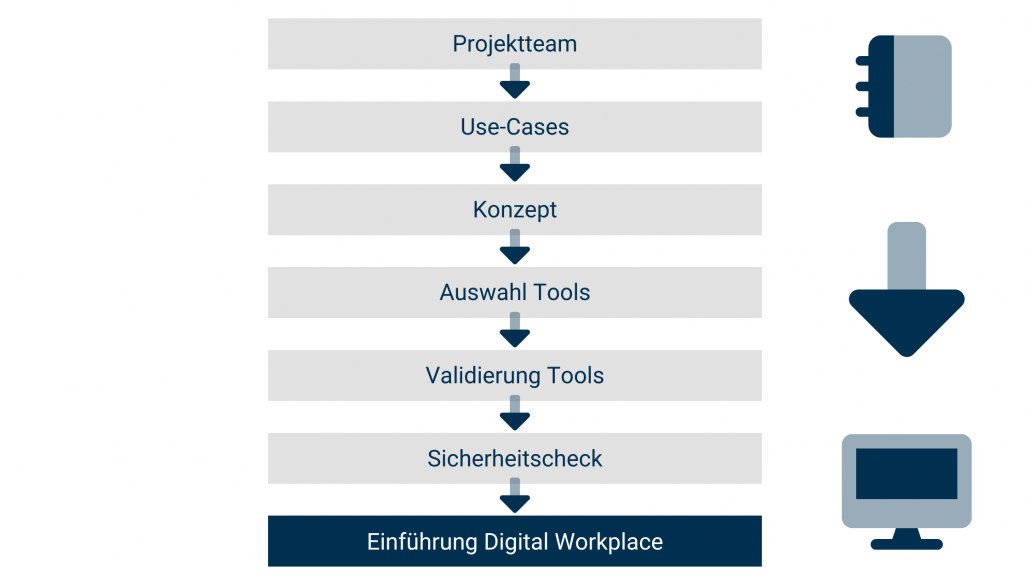 Schritt für Schritt vom Projektteam bis zur Einführung des Digital Workplace